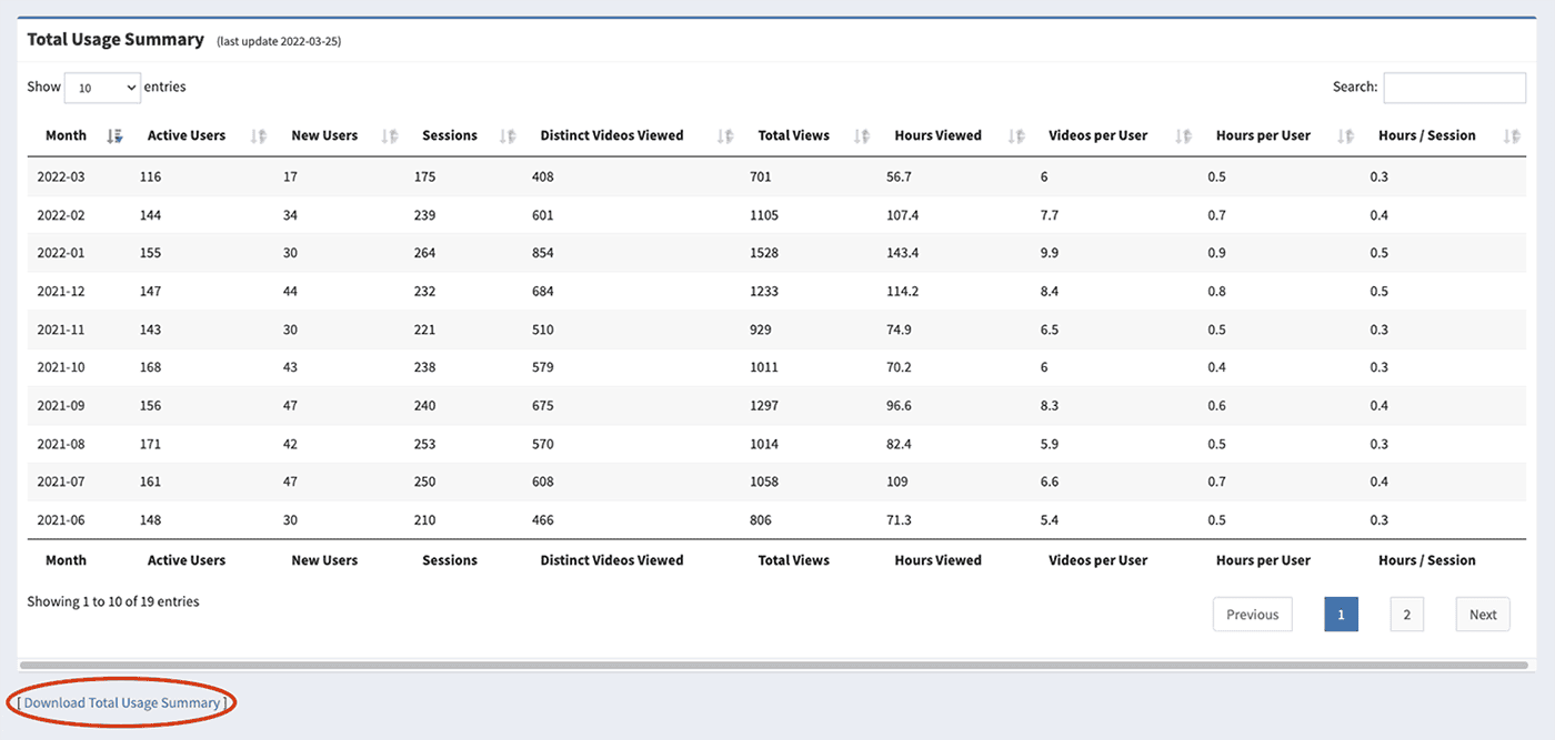 Total Usage Summary