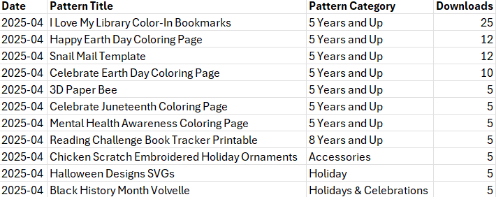 Downloaded Printables report including date, pattern title, pattern category and number of downloads columns