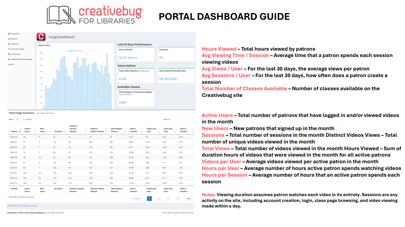 Creativebug Portal Usage Dashboard Guide